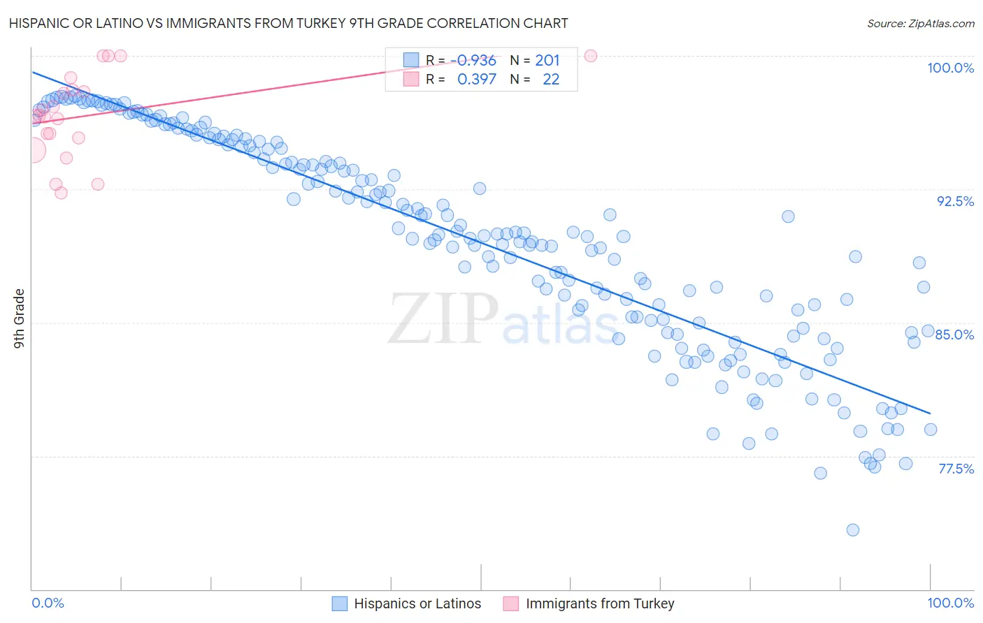 Hispanic or Latino vs Immigrants from Turkey 9th Grade