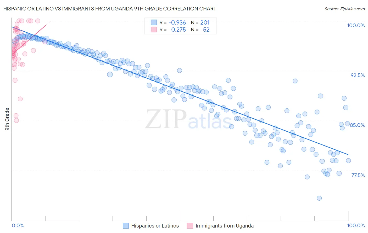 Hispanic or Latino vs Immigrants from Uganda 9th Grade