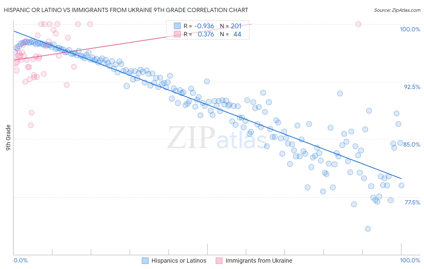 Hispanic or Latino vs Immigrants from Ukraine 9th Grade