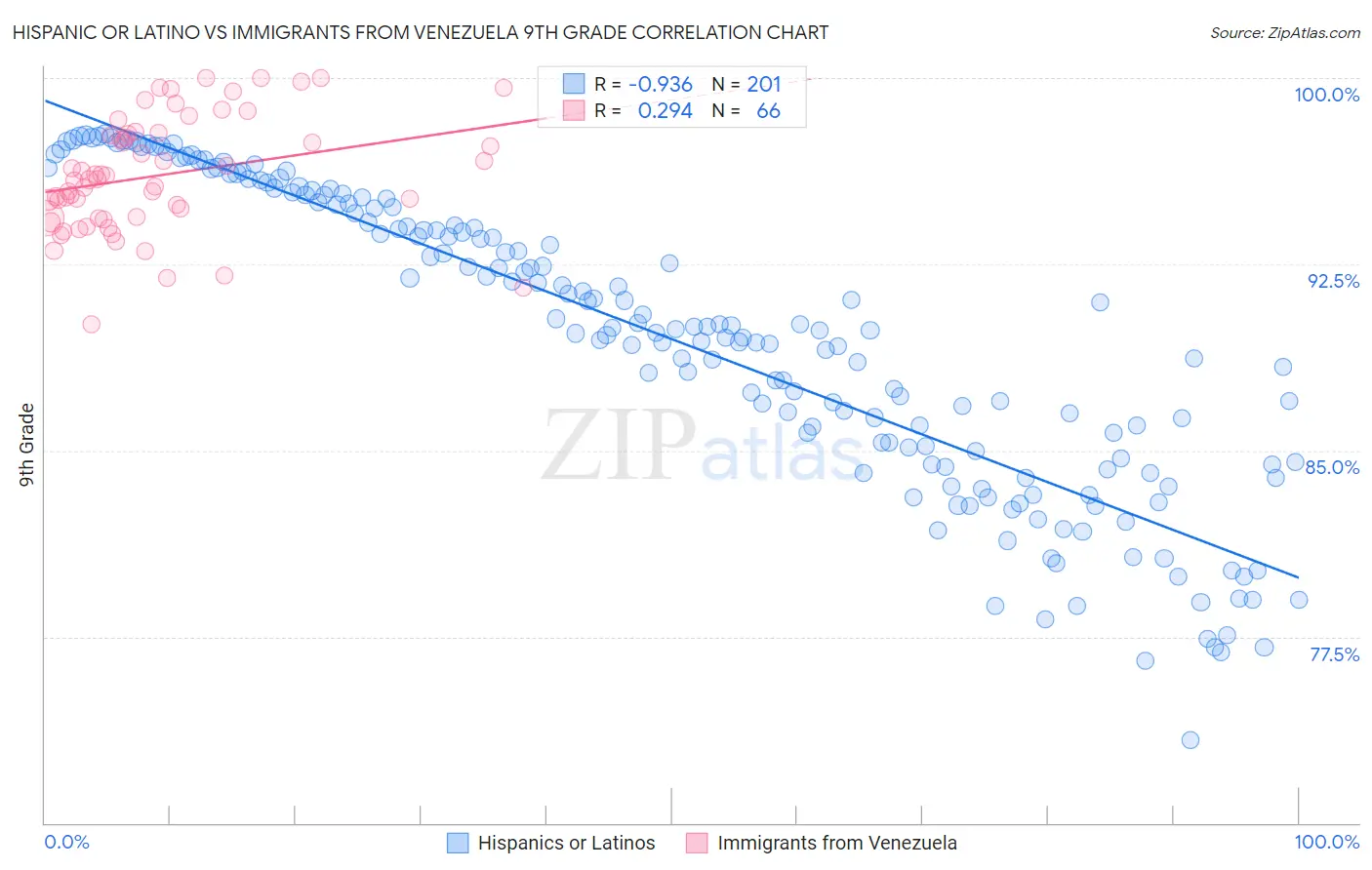 Hispanic or Latino vs Immigrants from Venezuela 9th Grade