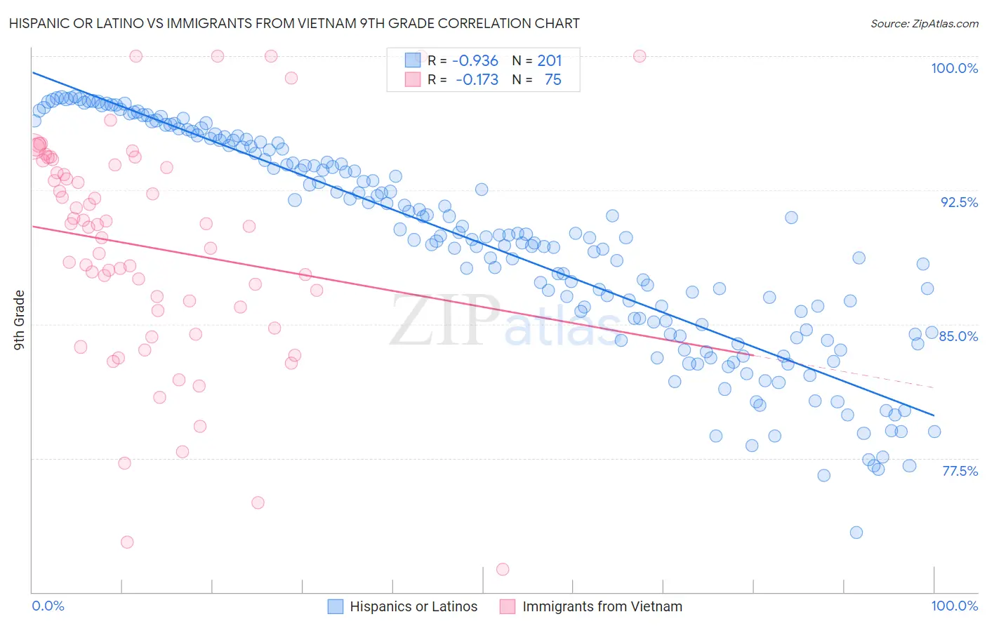 Hispanic or Latino vs Immigrants from Vietnam 9th Grade