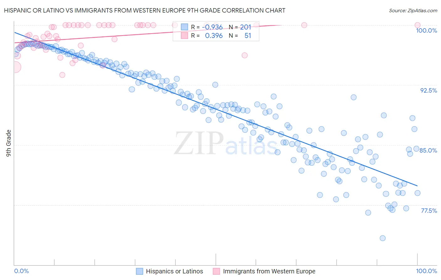 Hispanic or Latino vs Immigrants from Western Europe 9th Grade