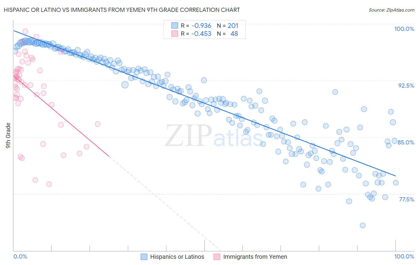 Hispanic or Latino vs Immigrants from Yemen 9th Grade