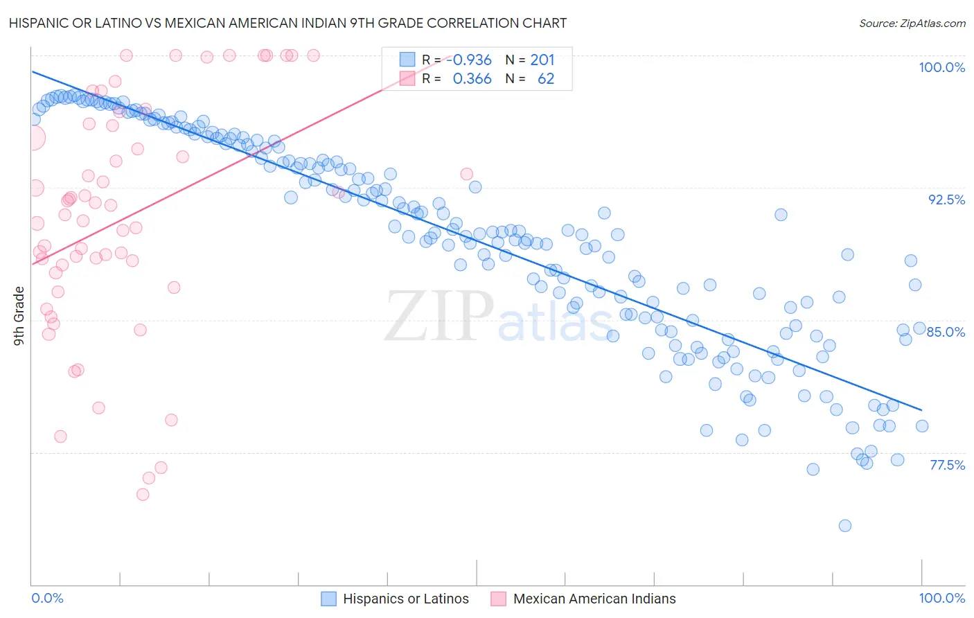 Hispanic or Latino vs Mexican American Indian 9th Grade