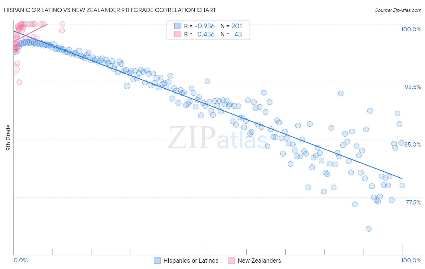 Hispanic or Latino vs New Zealander 9th Grade