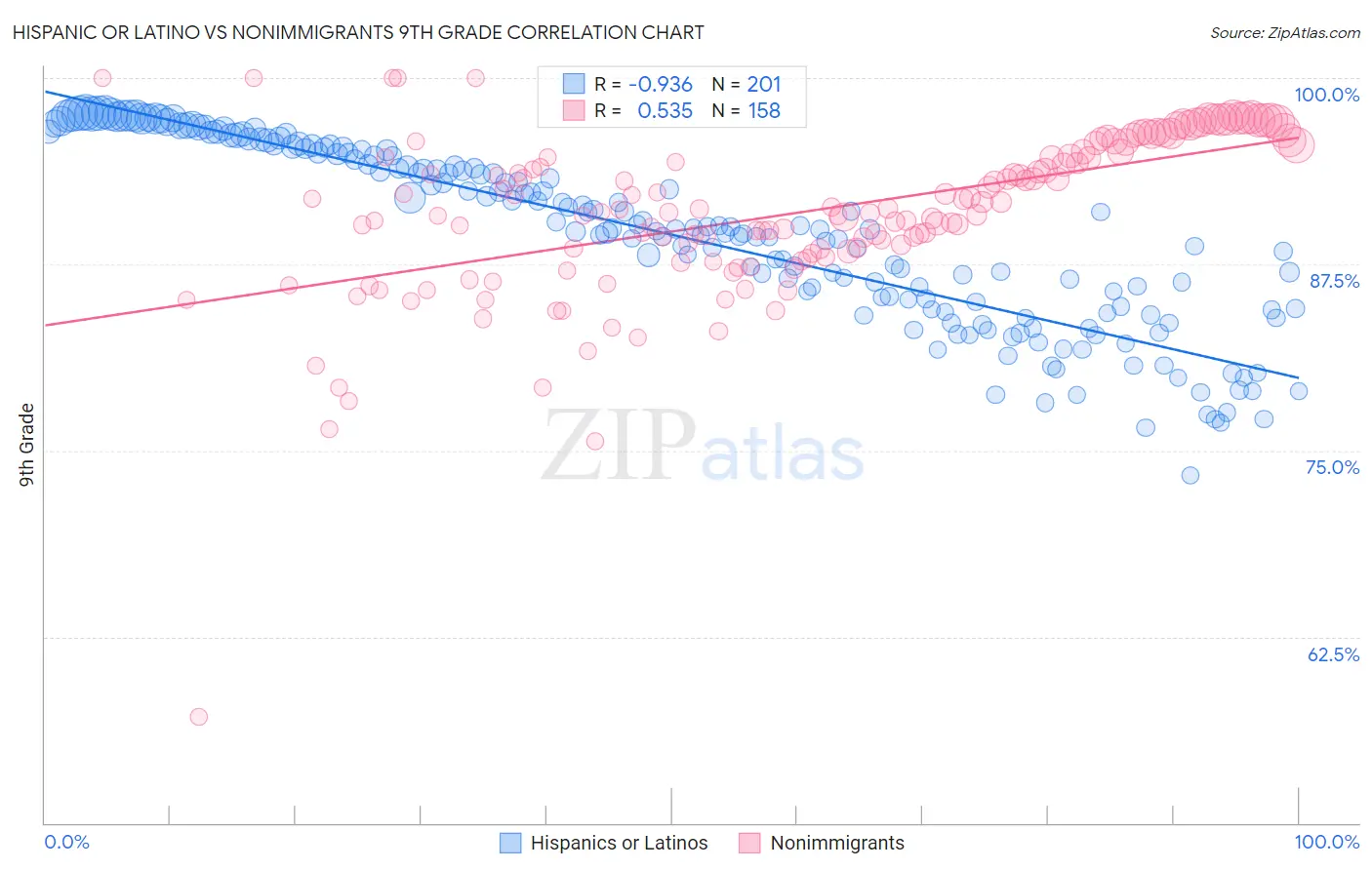 Hispanic or Latino vs Nonimmigrants 9th Grade