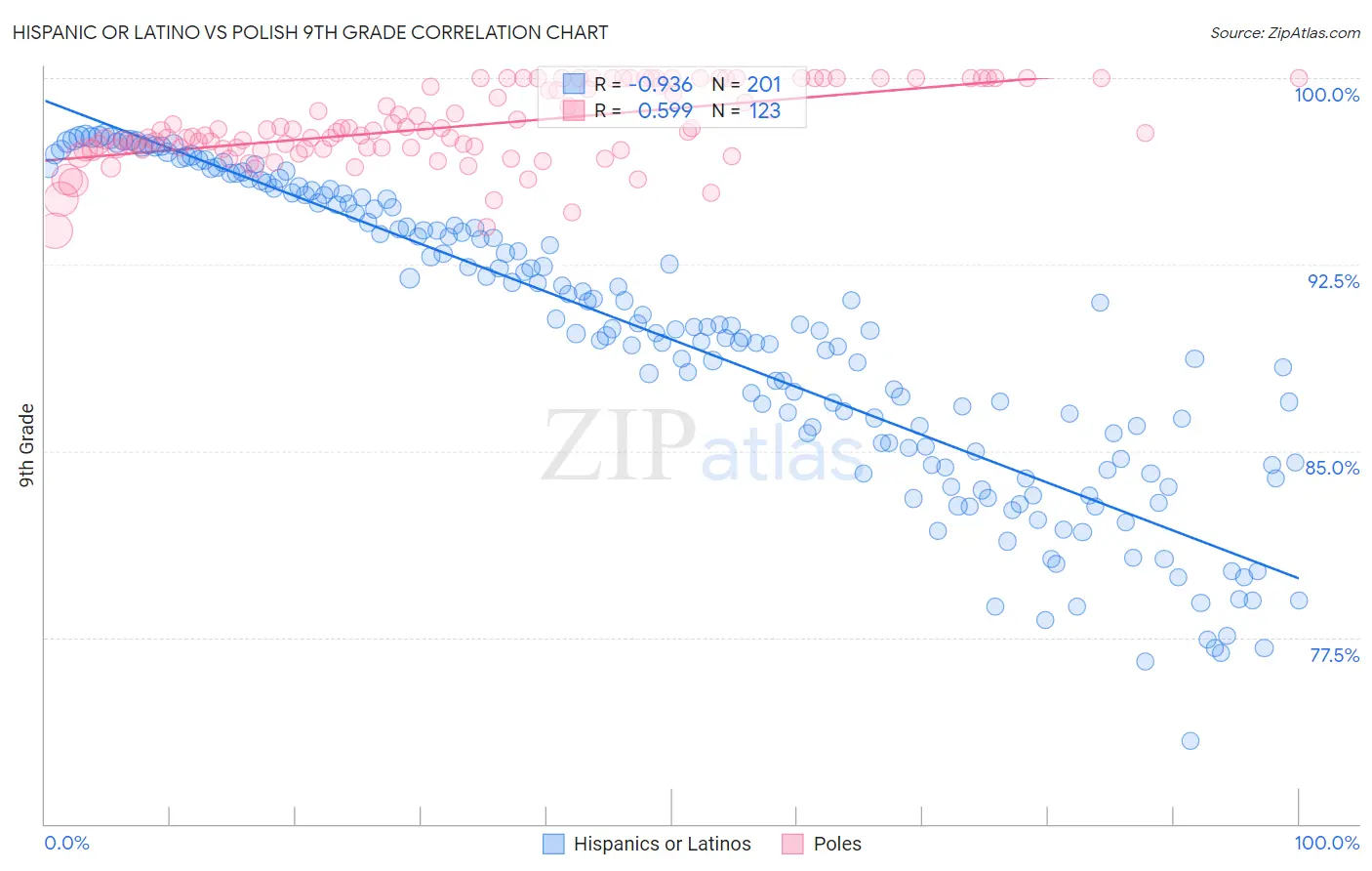 Hispanic or Latino vs Polish 9th Grade