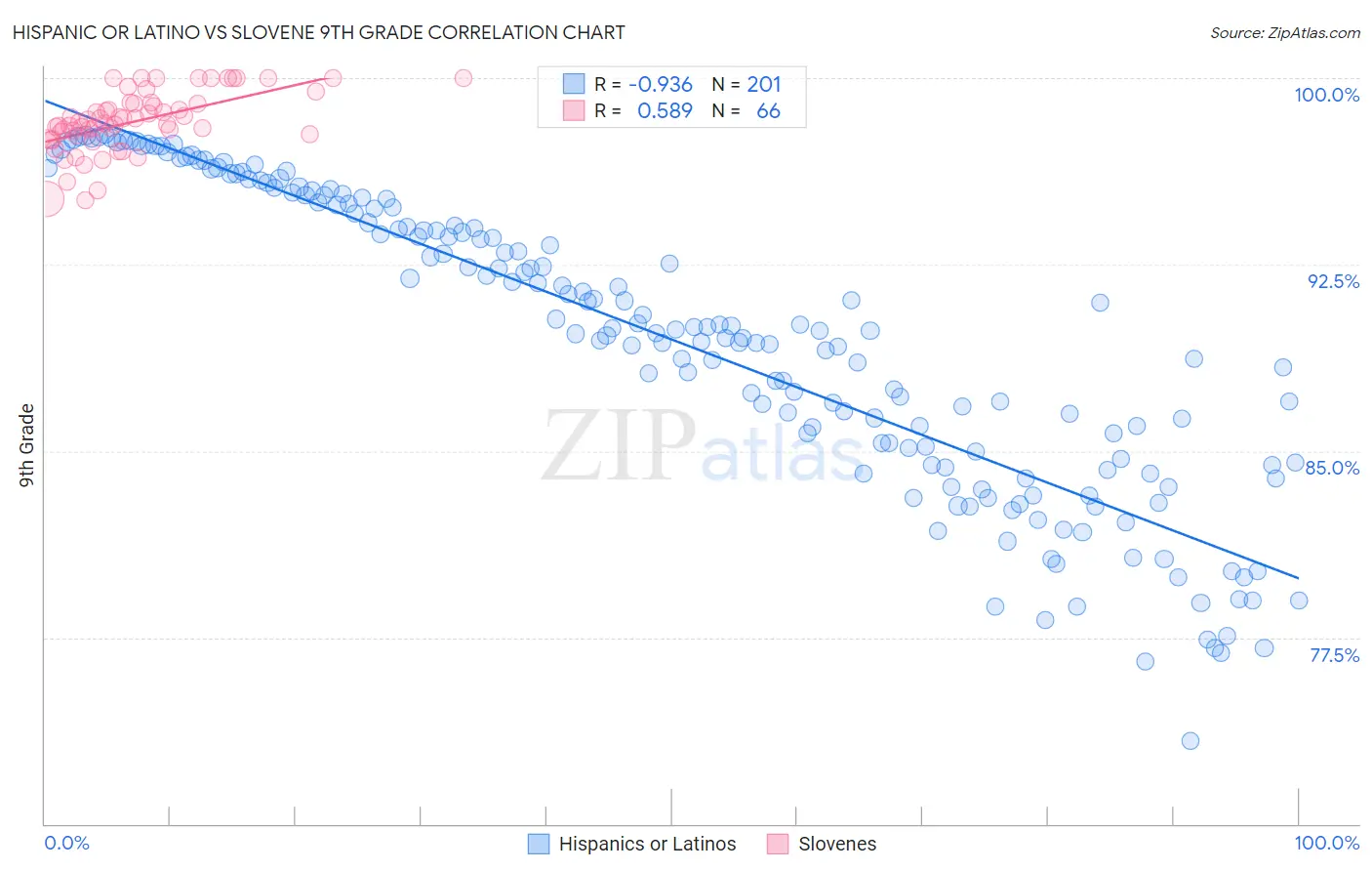 Hispanic or Latino vs Slovene 9th Grade