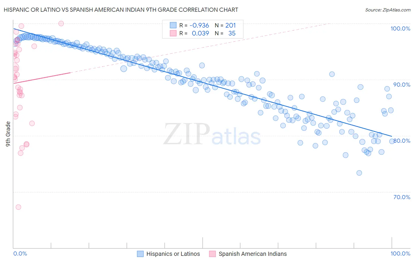 Hispanic or Latino vs Spanish American Indian 9th Grade