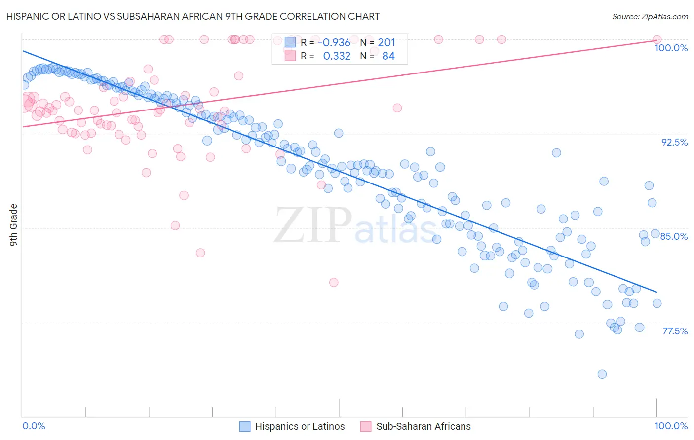 Hispanic or Latino vs Subsaharan African 9th Grade