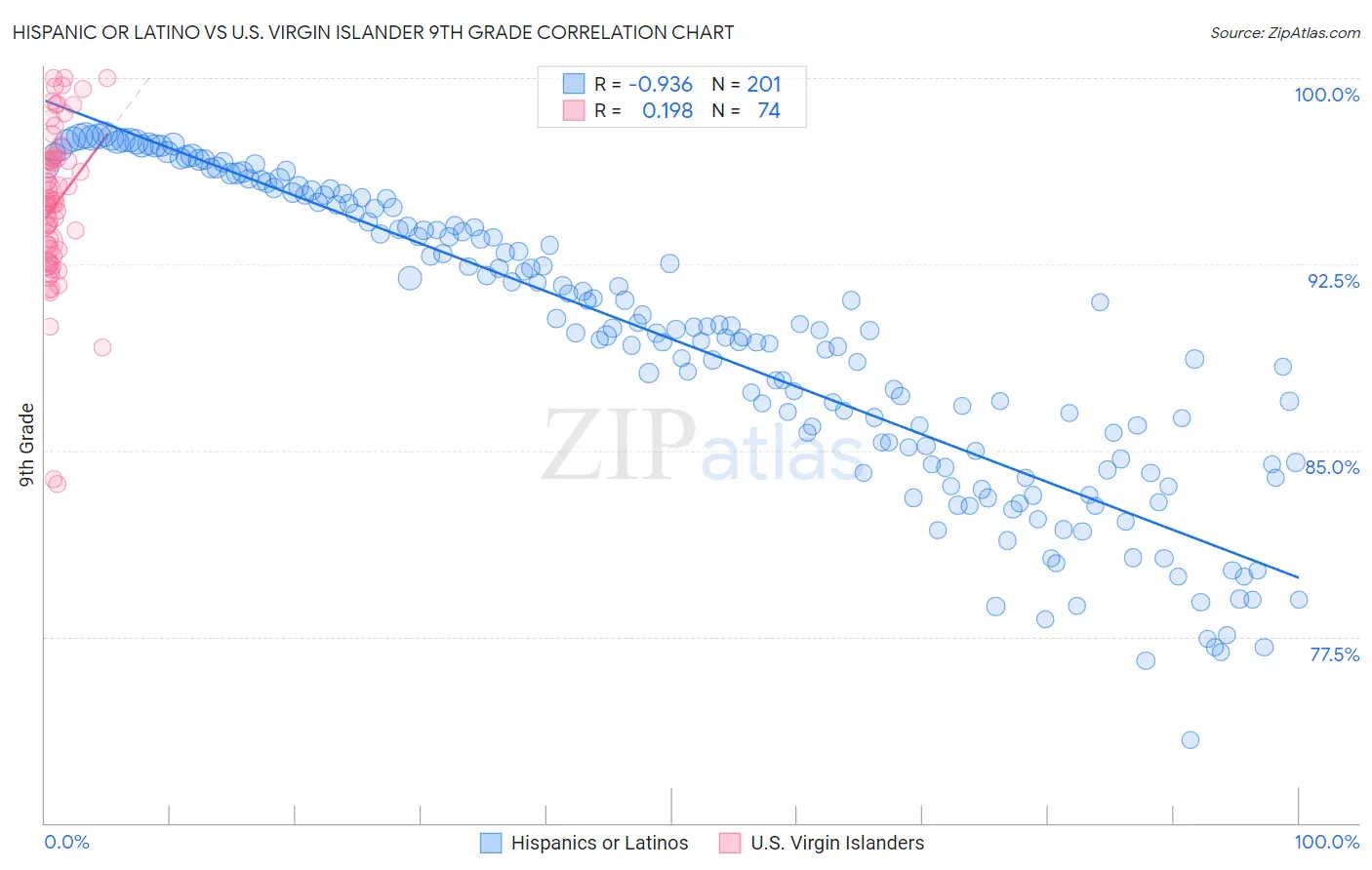 Hispanic or Latino vs U.S. Virgin Islander 9th Grade