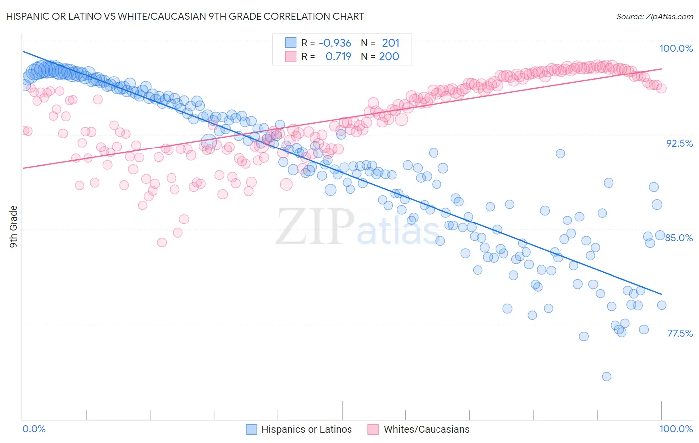 Hispanic or Latino vs White/Caucasian 9th Grade