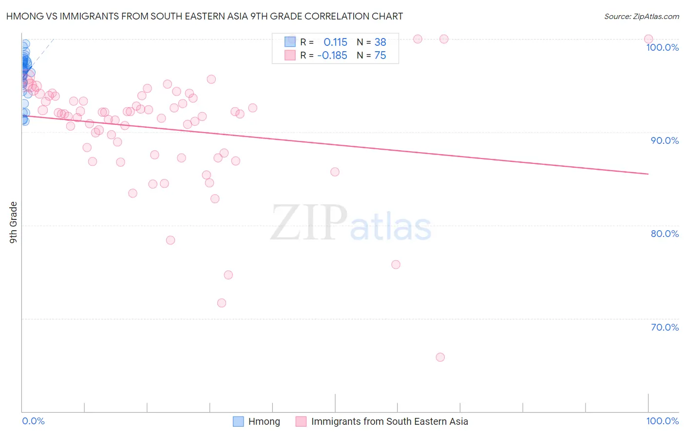 Hmong vs Immigrants from South Eastern Asia 9th Grade