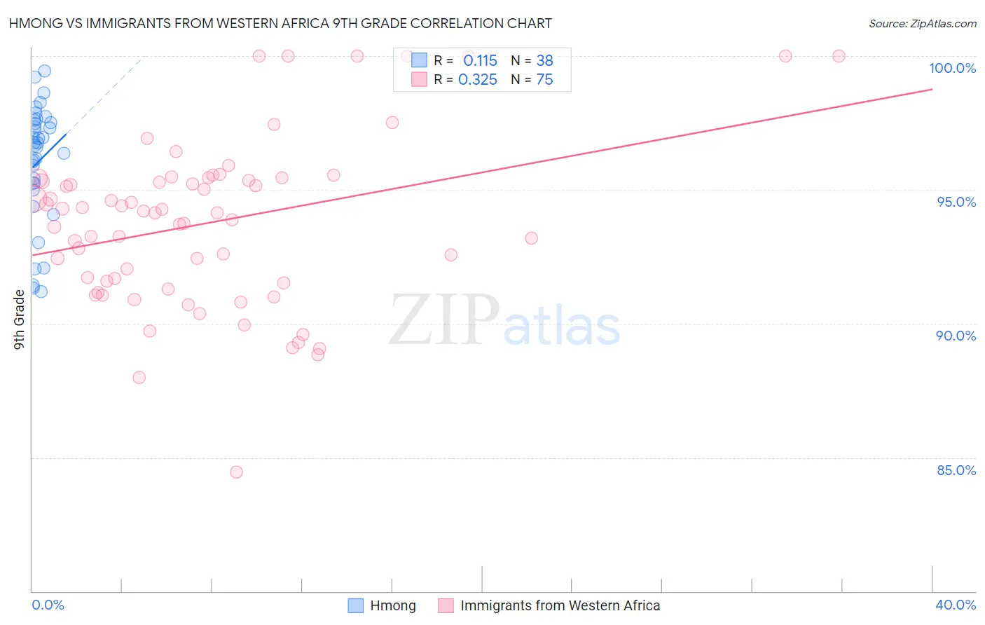 Hmong vs Immigrants from Western Africa 9th Grade