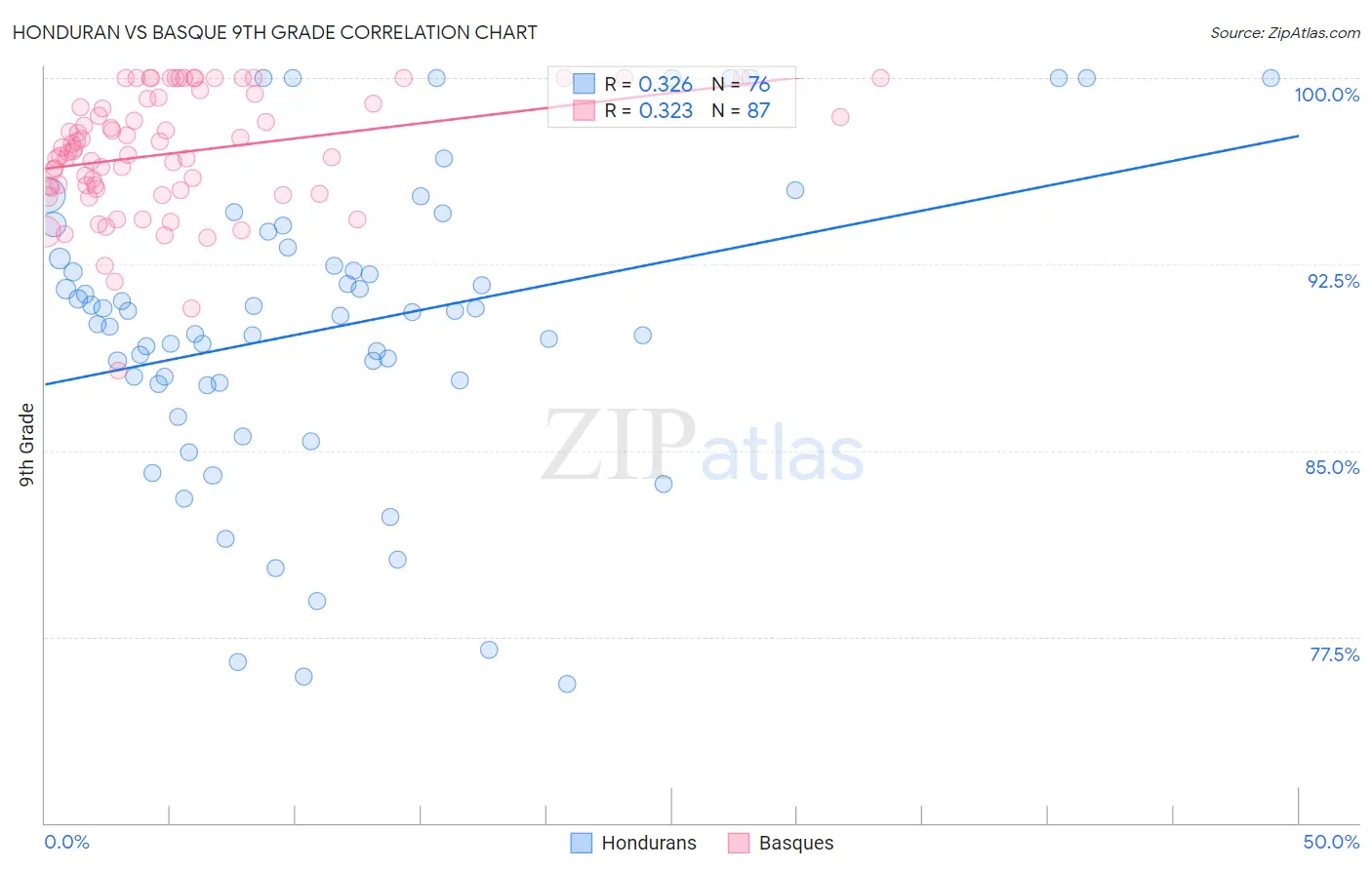 Honduran vs Basque 9th Grade