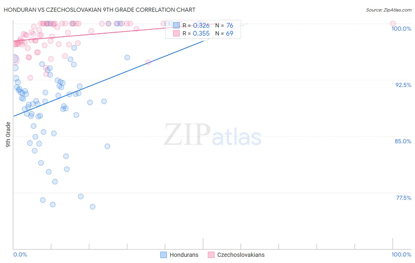 Honduran vs Czechoslovakian 9th Grade