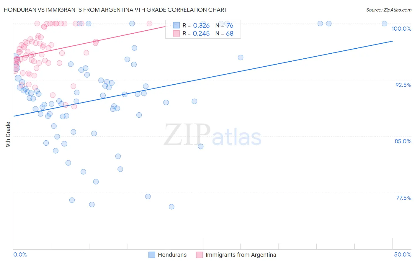 Honduran vs Immigrants from Argentina 9th Grade