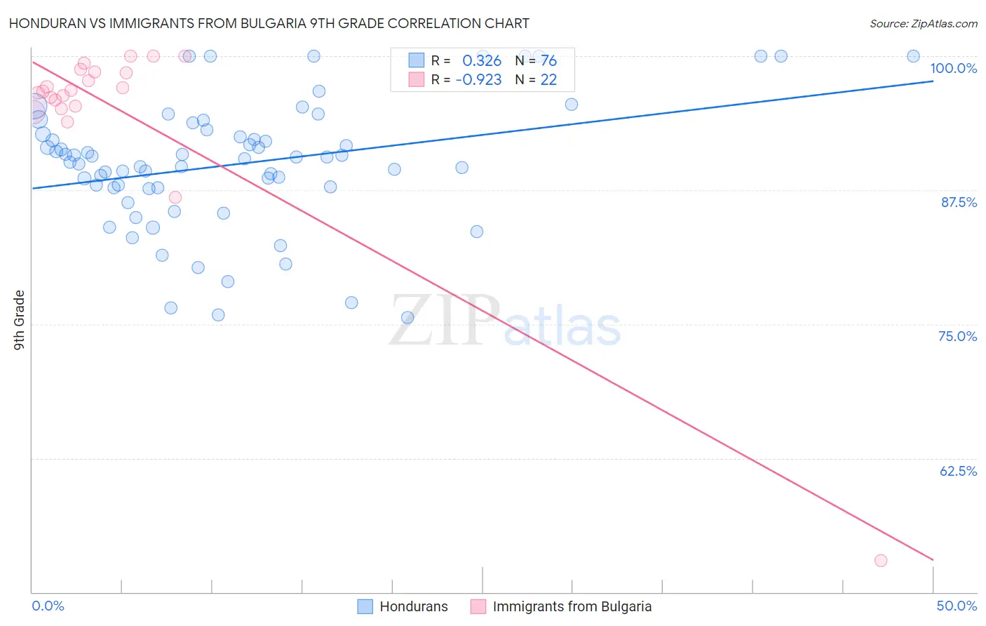 Honduran vs Immigrants from Bulgaria 9th Grade