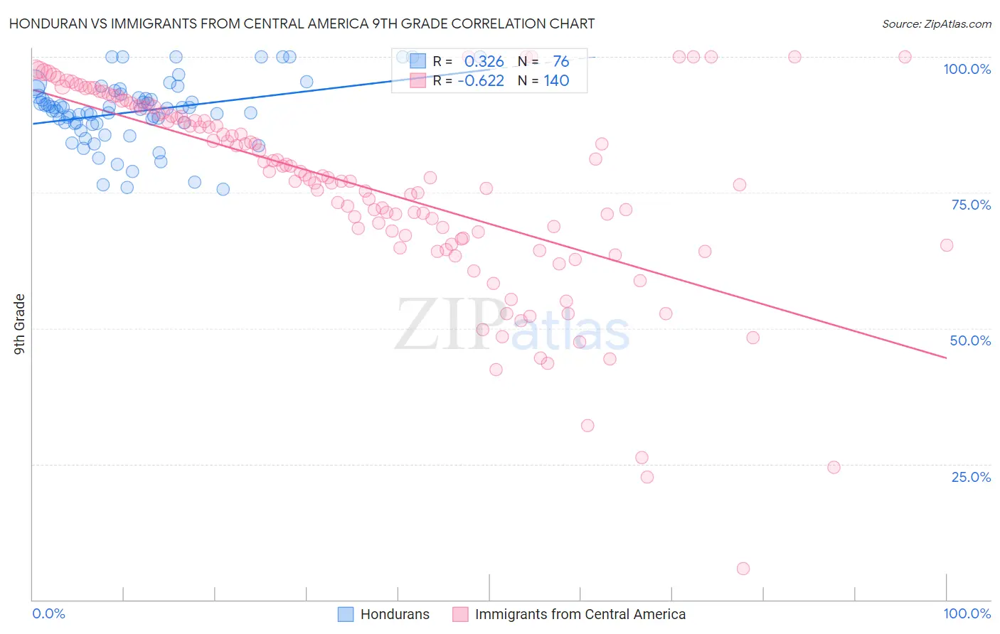 Honduran vs Immigrants from Central America 9th Grade