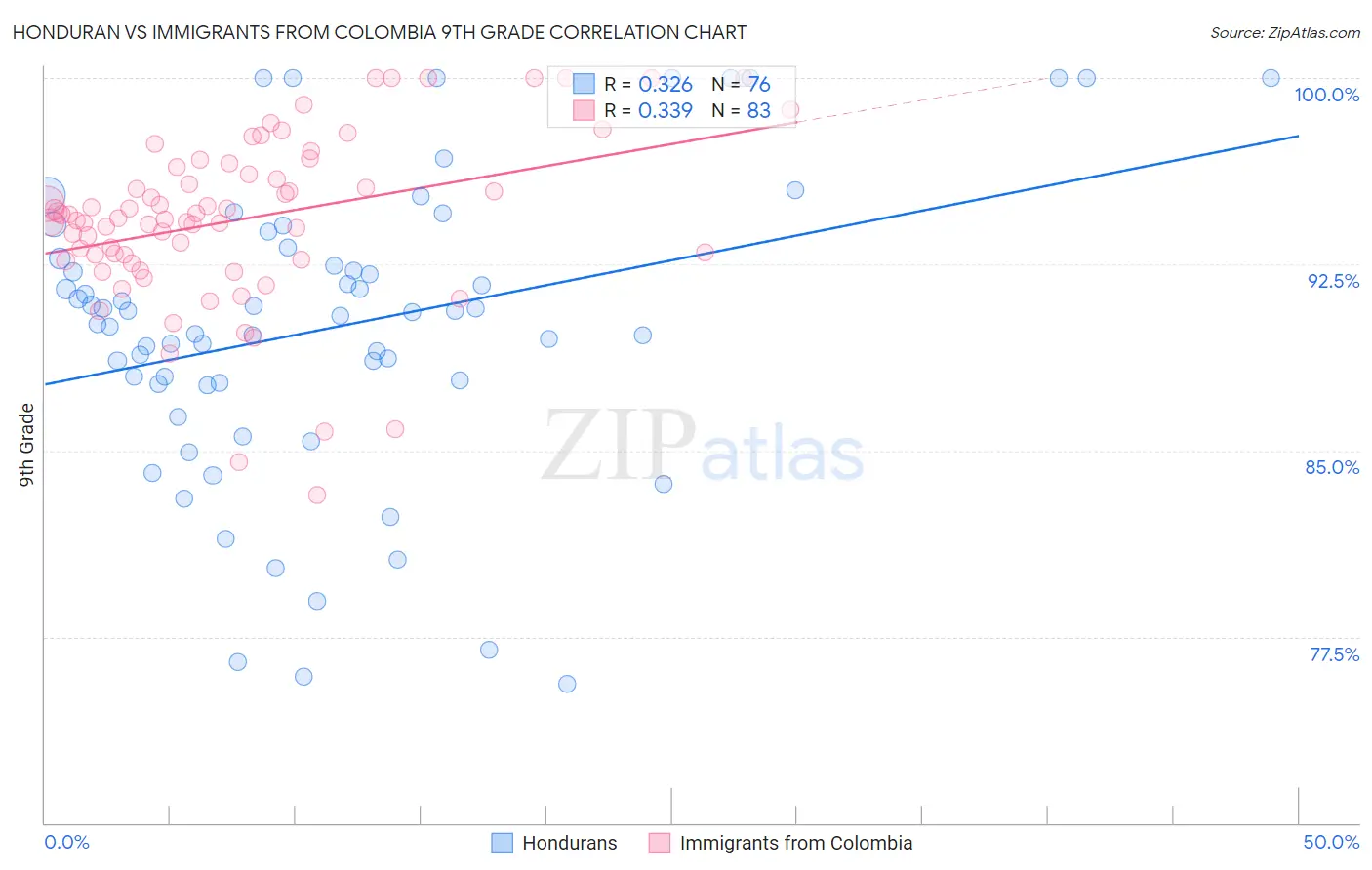 Honduran vs Immigrants from Colombia 9th Grade