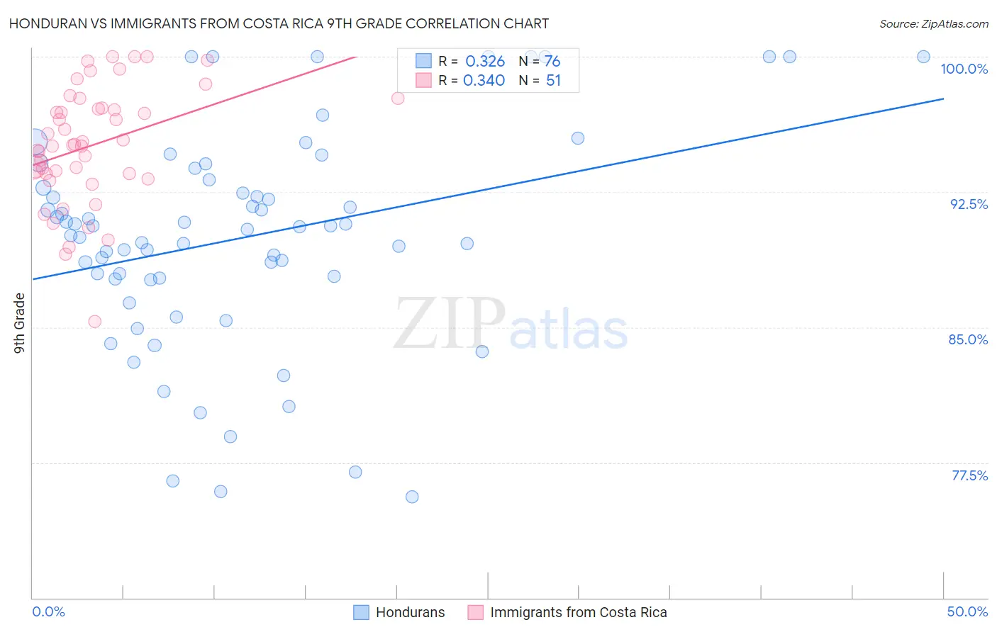 Honduran vs Immigrants from Costa Rica 9th Grade