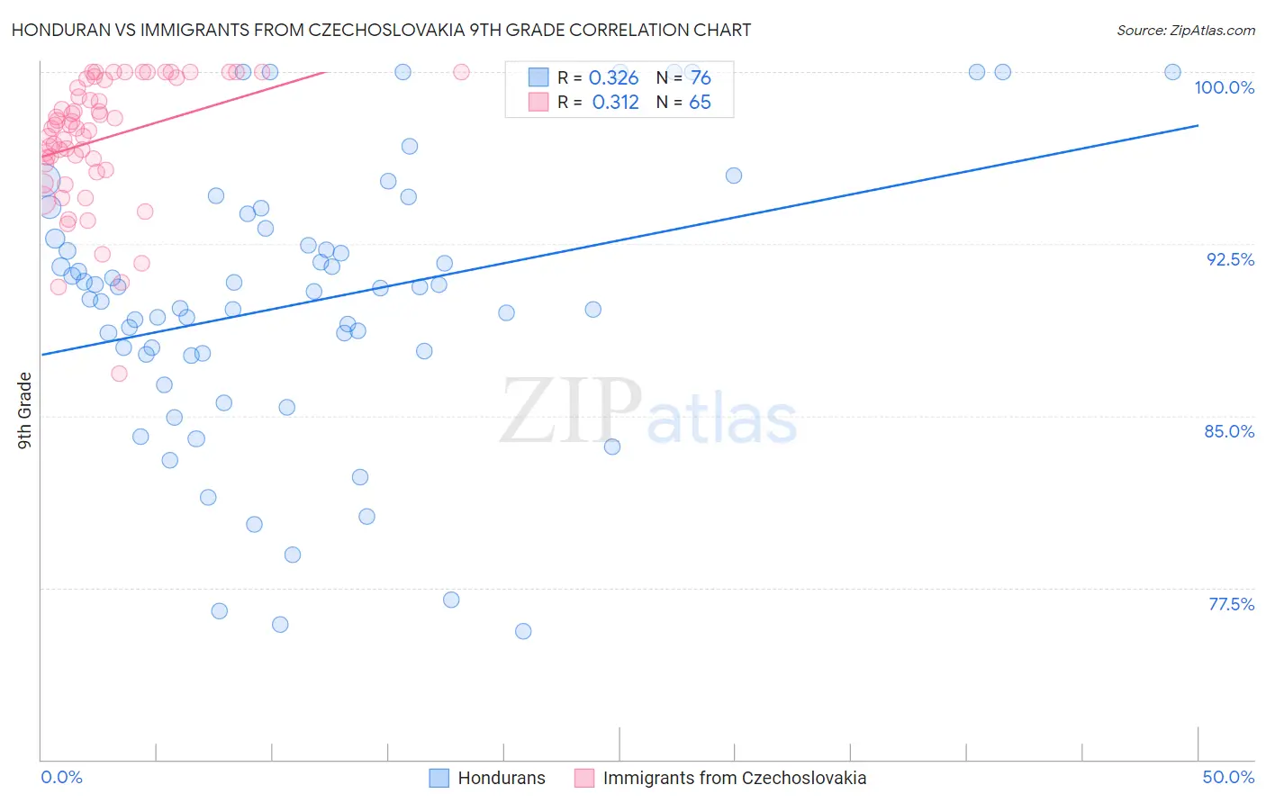 Honduran vs Immigrants from Czechoslovakia 9th Grade