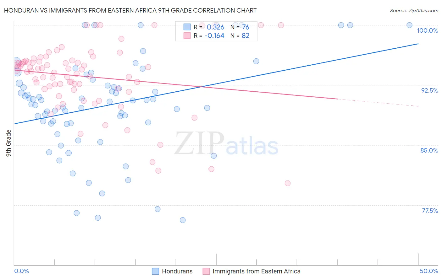 Honduran vs Immigrants from Eastern Africa 9th Grade