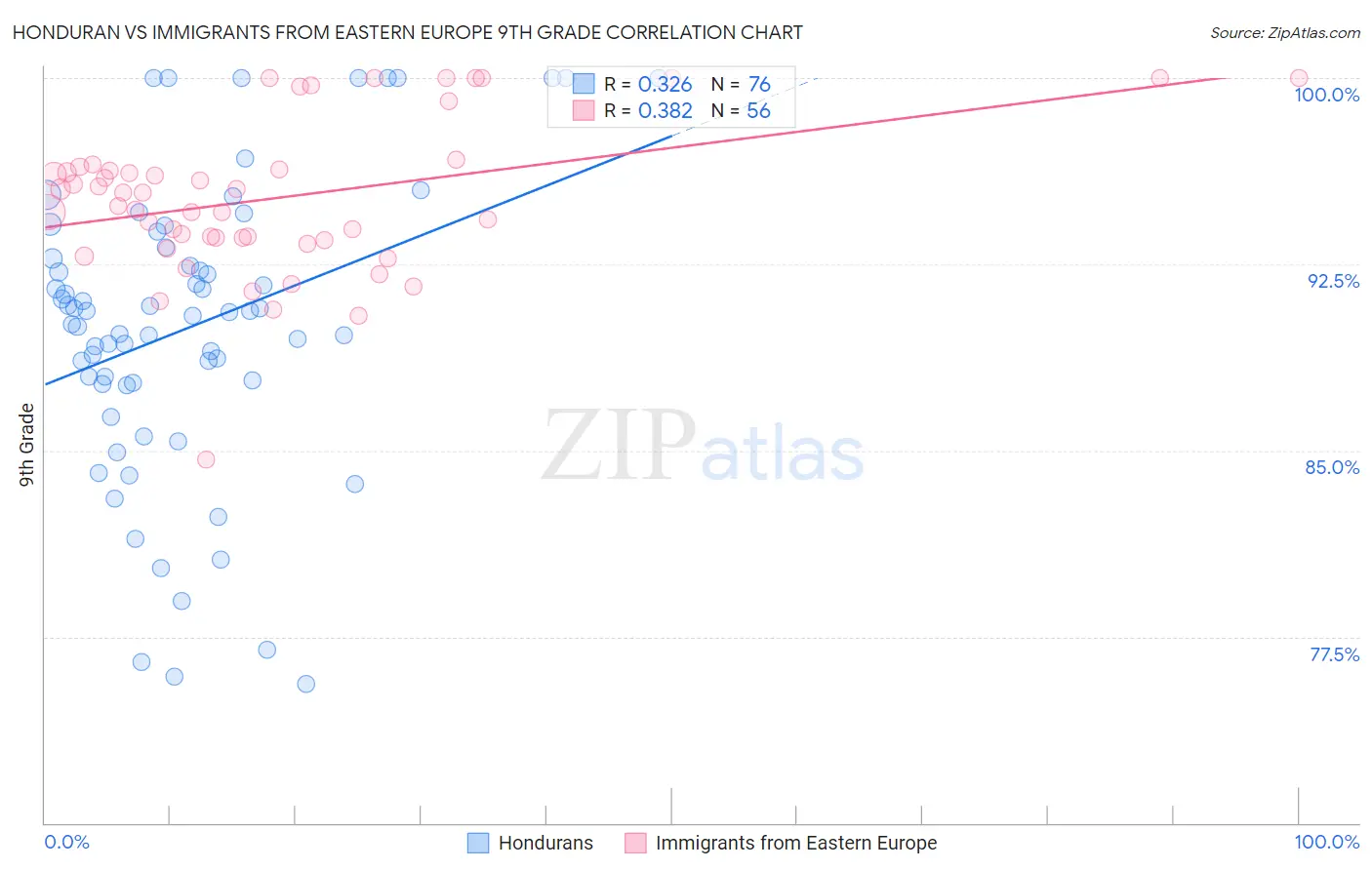 Honduran vs Immigrants from Eastern Europe 9th Grade