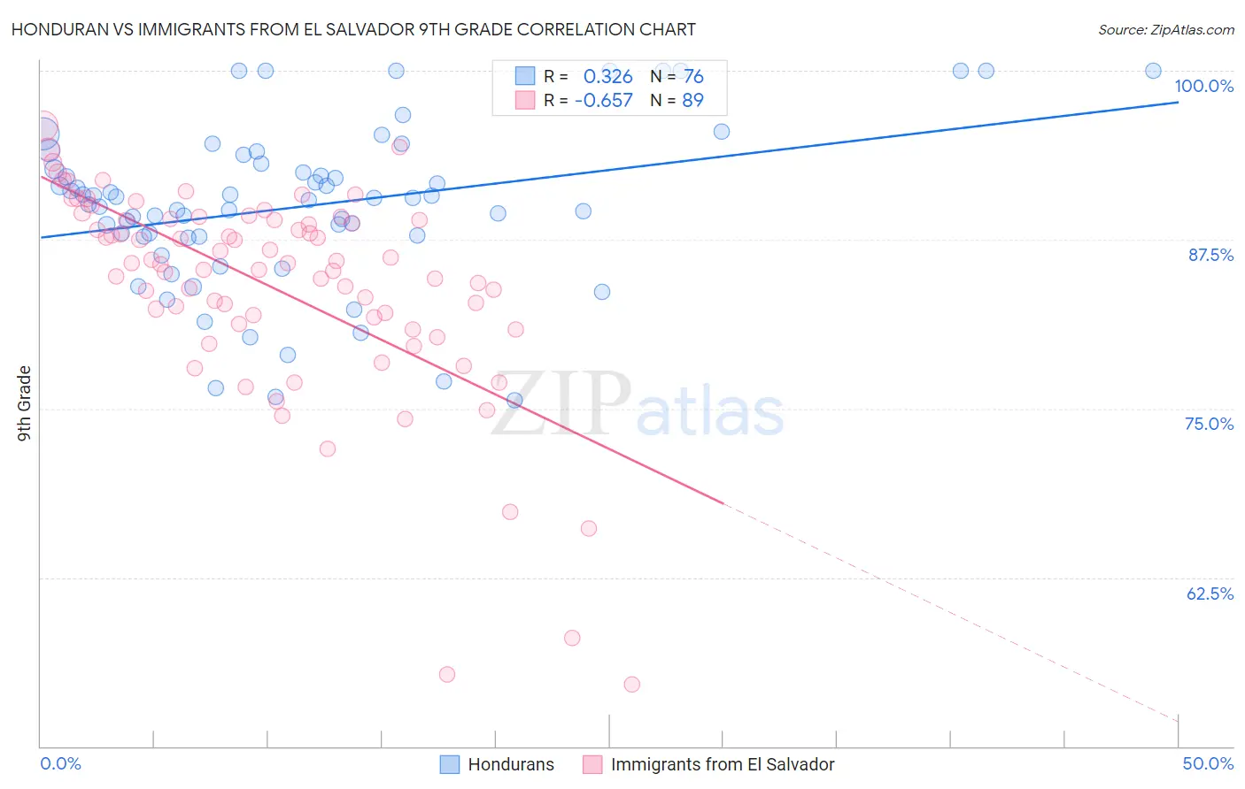 Honduran vs Immigrants from El Salvador 9th Grade