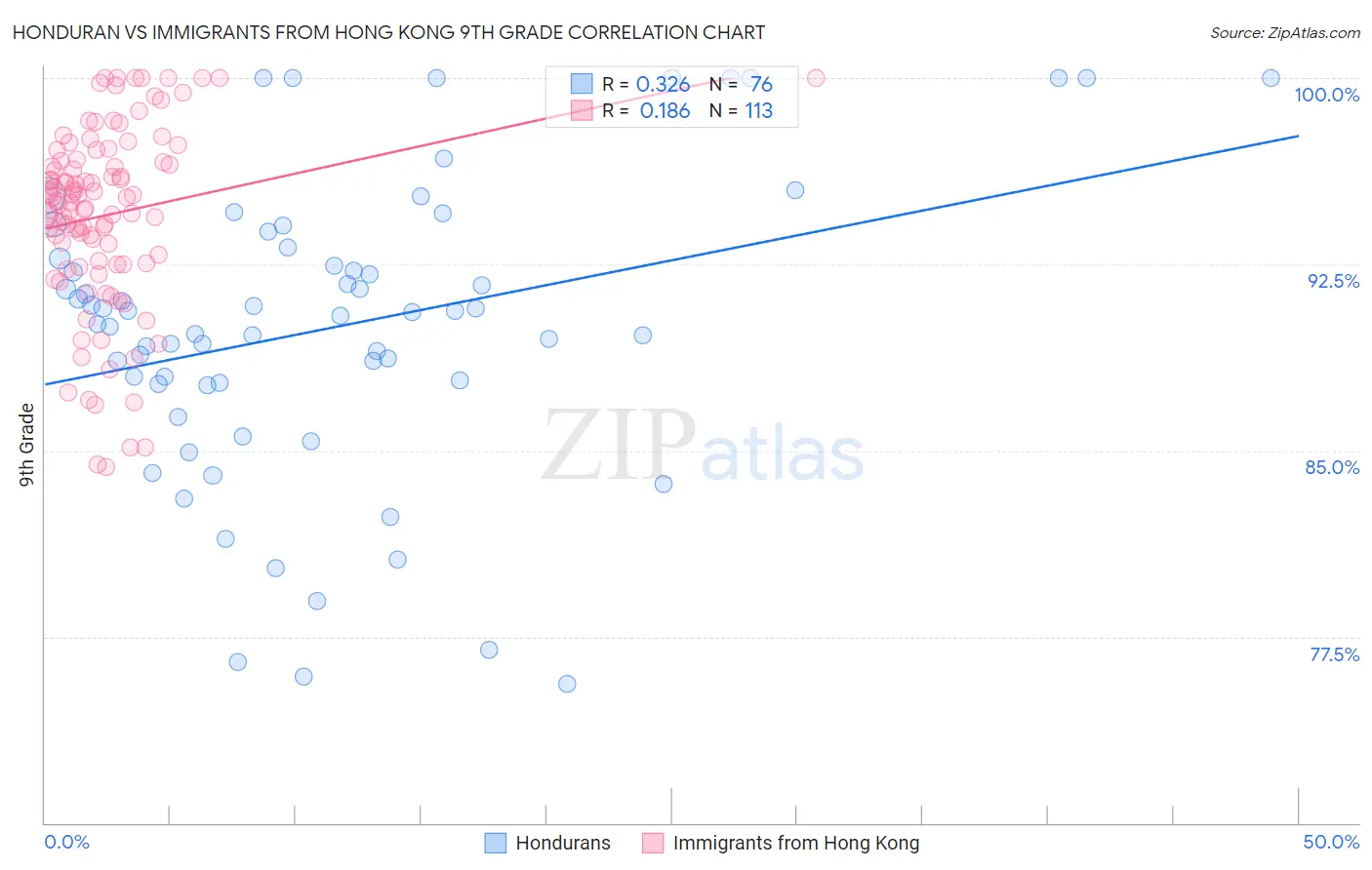 Honduran vs Immigrants from Hong Kong 9th Grade