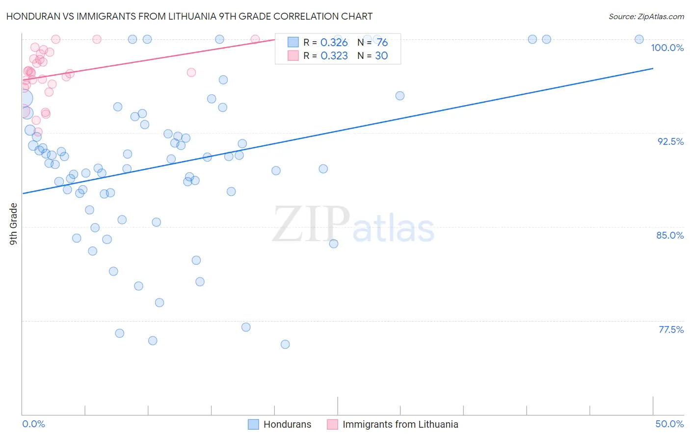 Honduran vs Immigrants from Lithuania 9th Grade