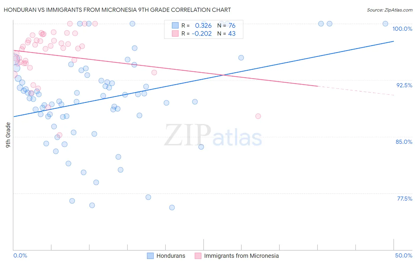 Honduran vs Immigrants from Micronesia 9th Grade