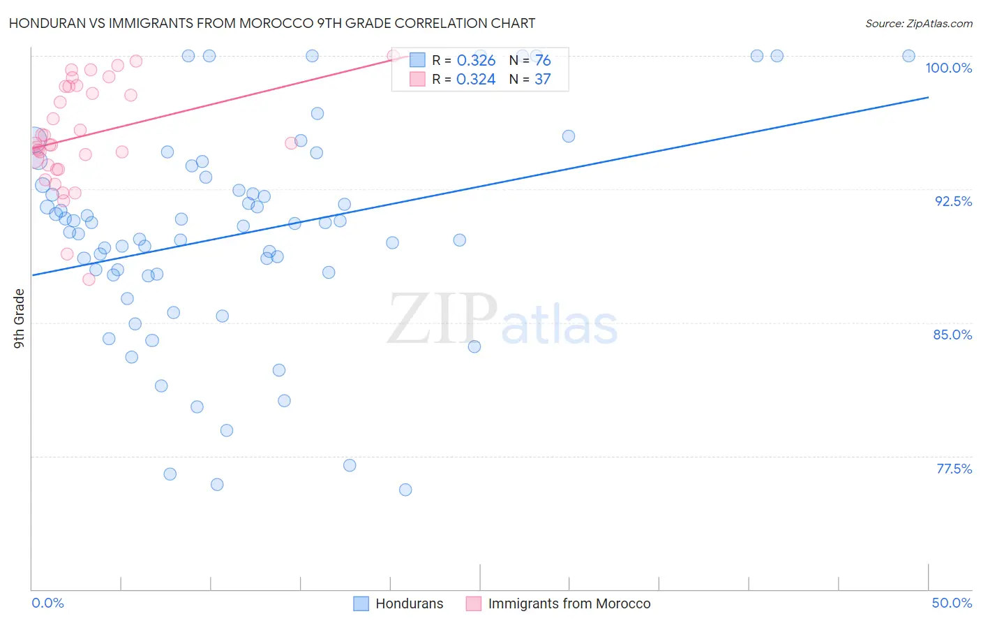 Honduran vs Immigrants from Morocco 9th Grade