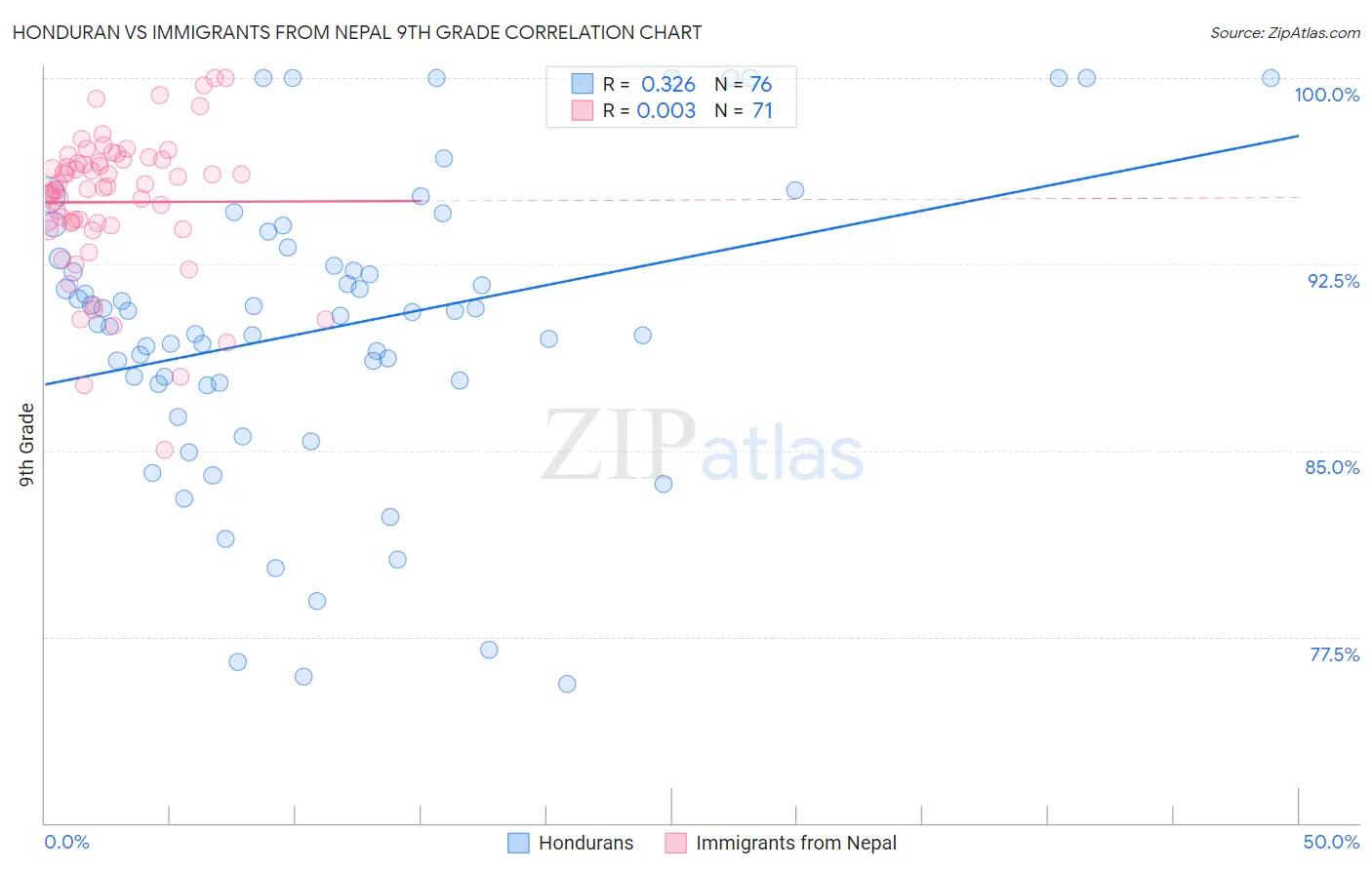 Honduran vs Immigrants from Nepal 9th Grade