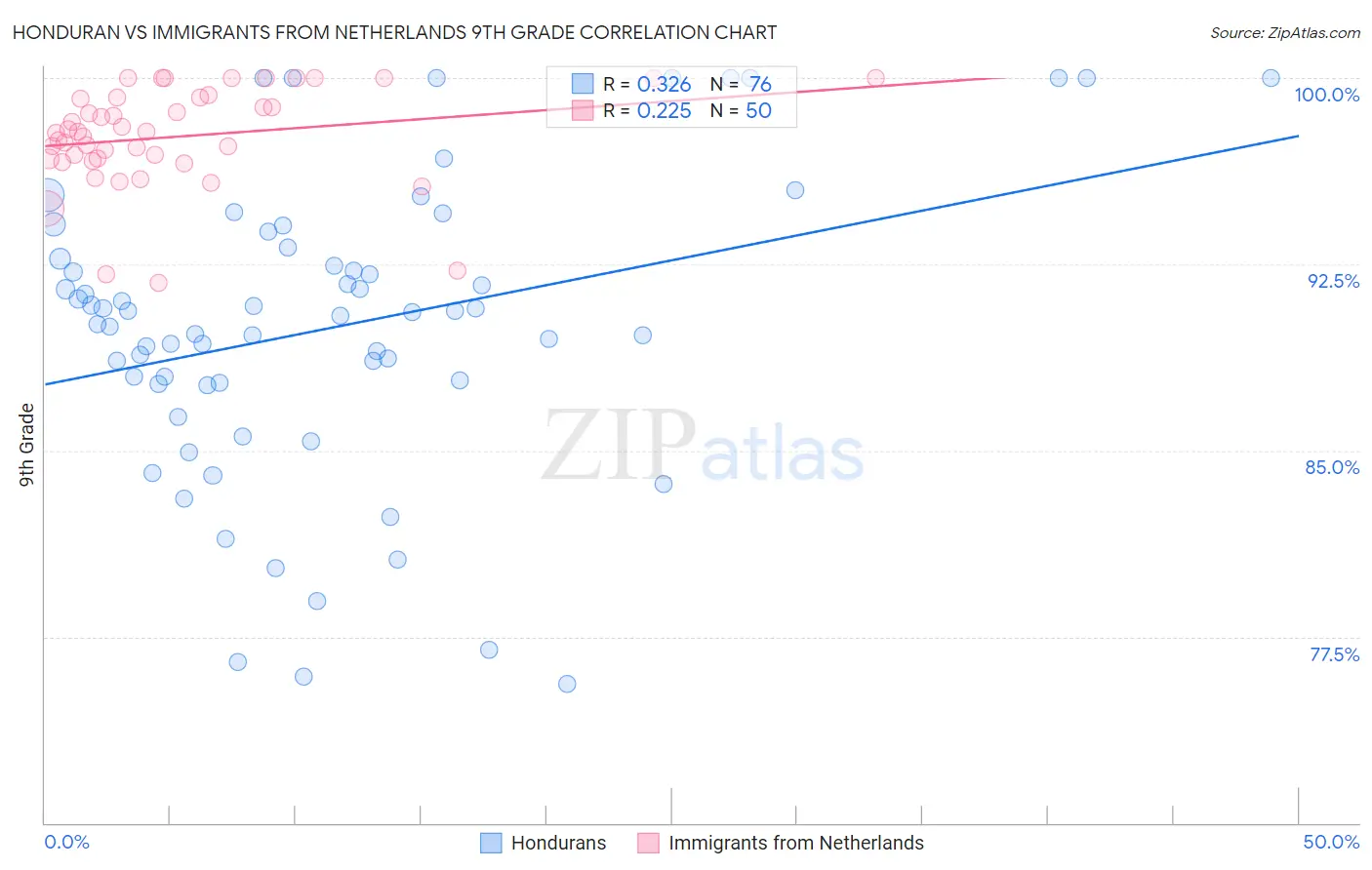 Honduran vs Immigrants from Netherlands 9th Grade
