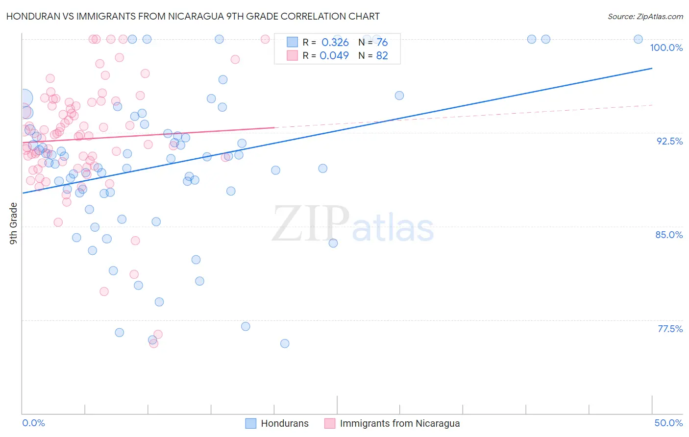 Honduran vs Immigrants from Nicaragua 9th Grade