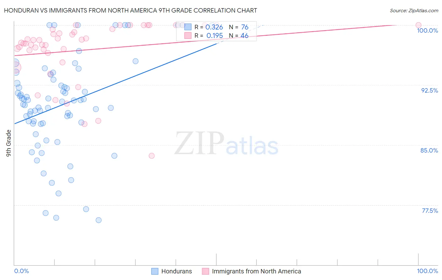 Honduran vs Immigrants from North America 9th Grade