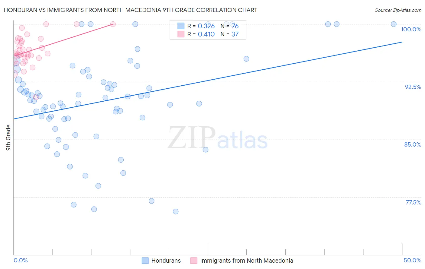 Honduran vs Immigrants from North Macedonia 9th Grade