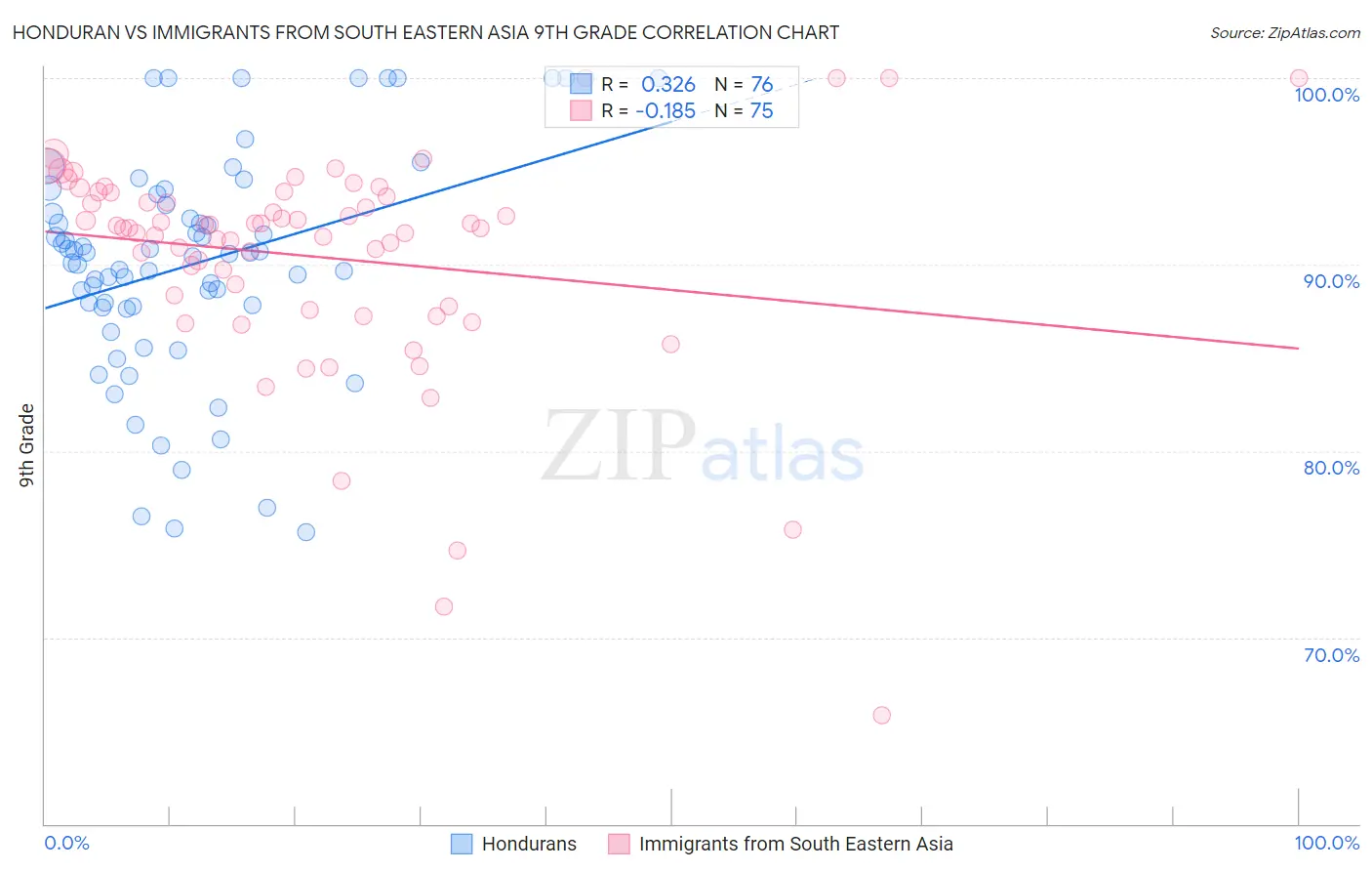 Honduran vs Immigrants from South Eastern Asia 9th Grade