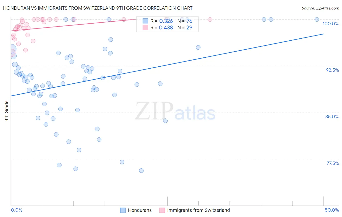 Honduran vs Immigrants from Switzerland 9th Grade