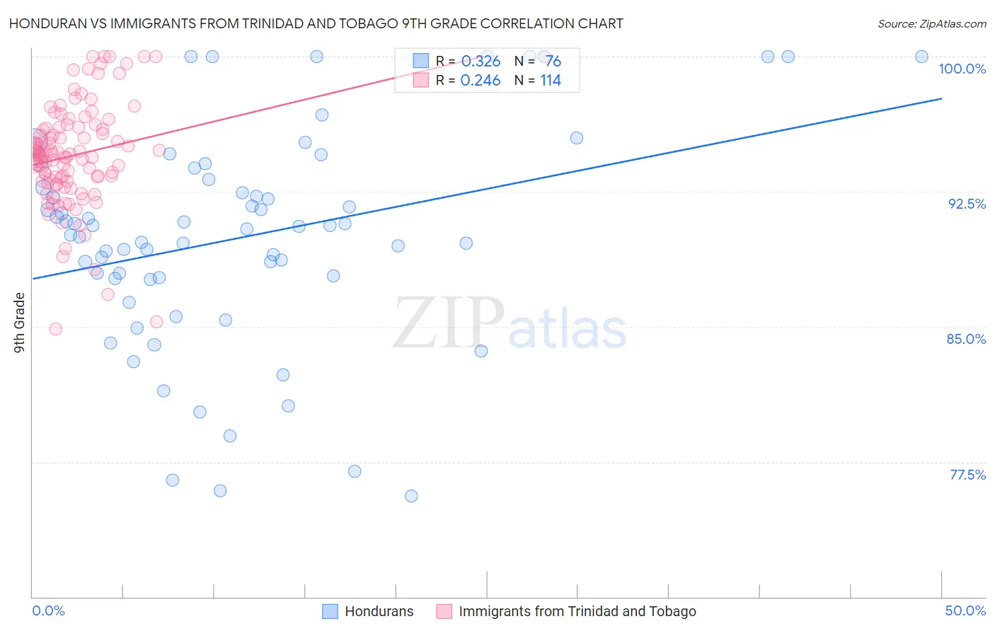 Honduran vs Immigrants from Trinidad and Tobago 9th Grade