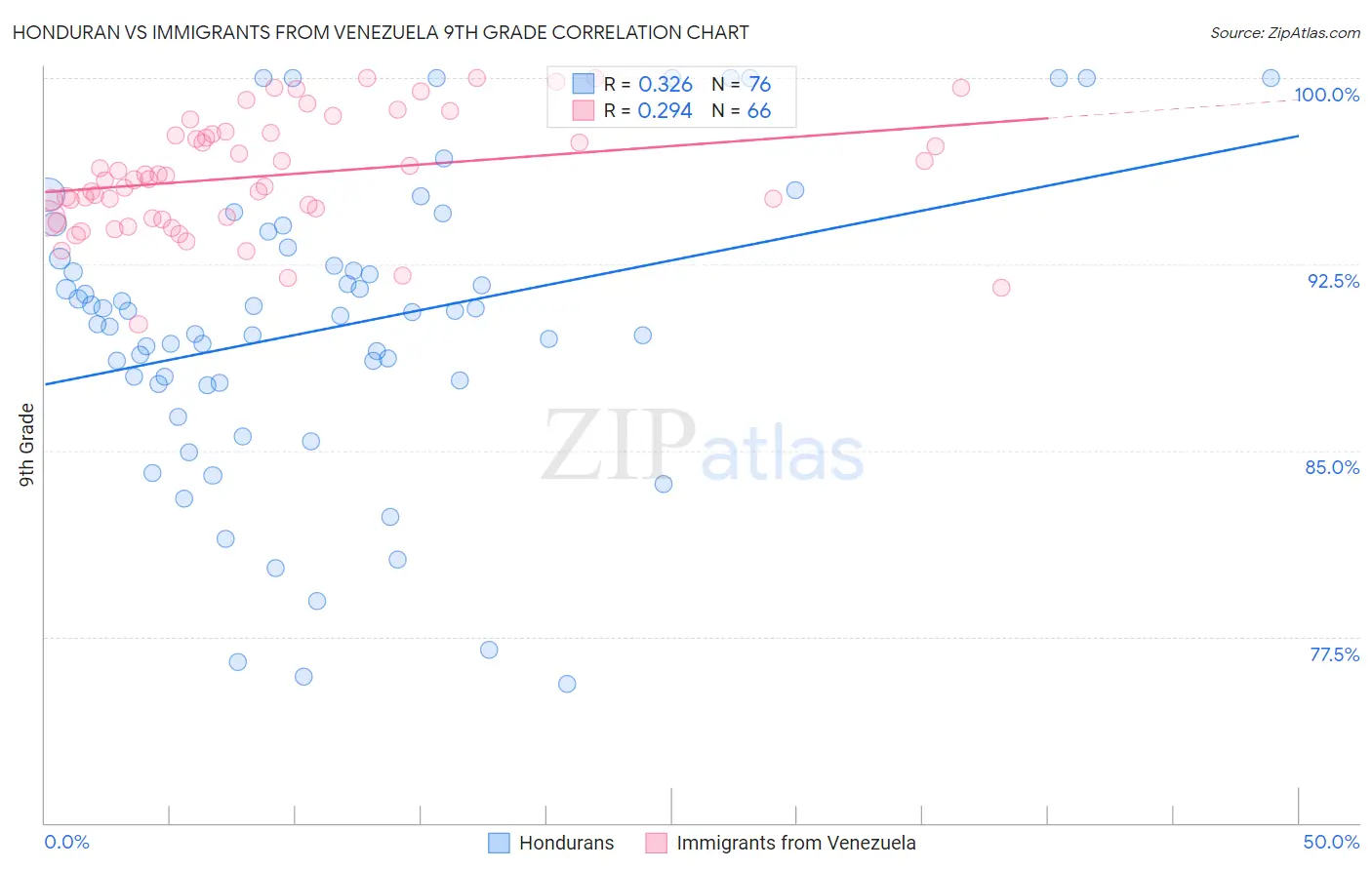 Honduran vs Immigrants from Venezuela 9th Grade