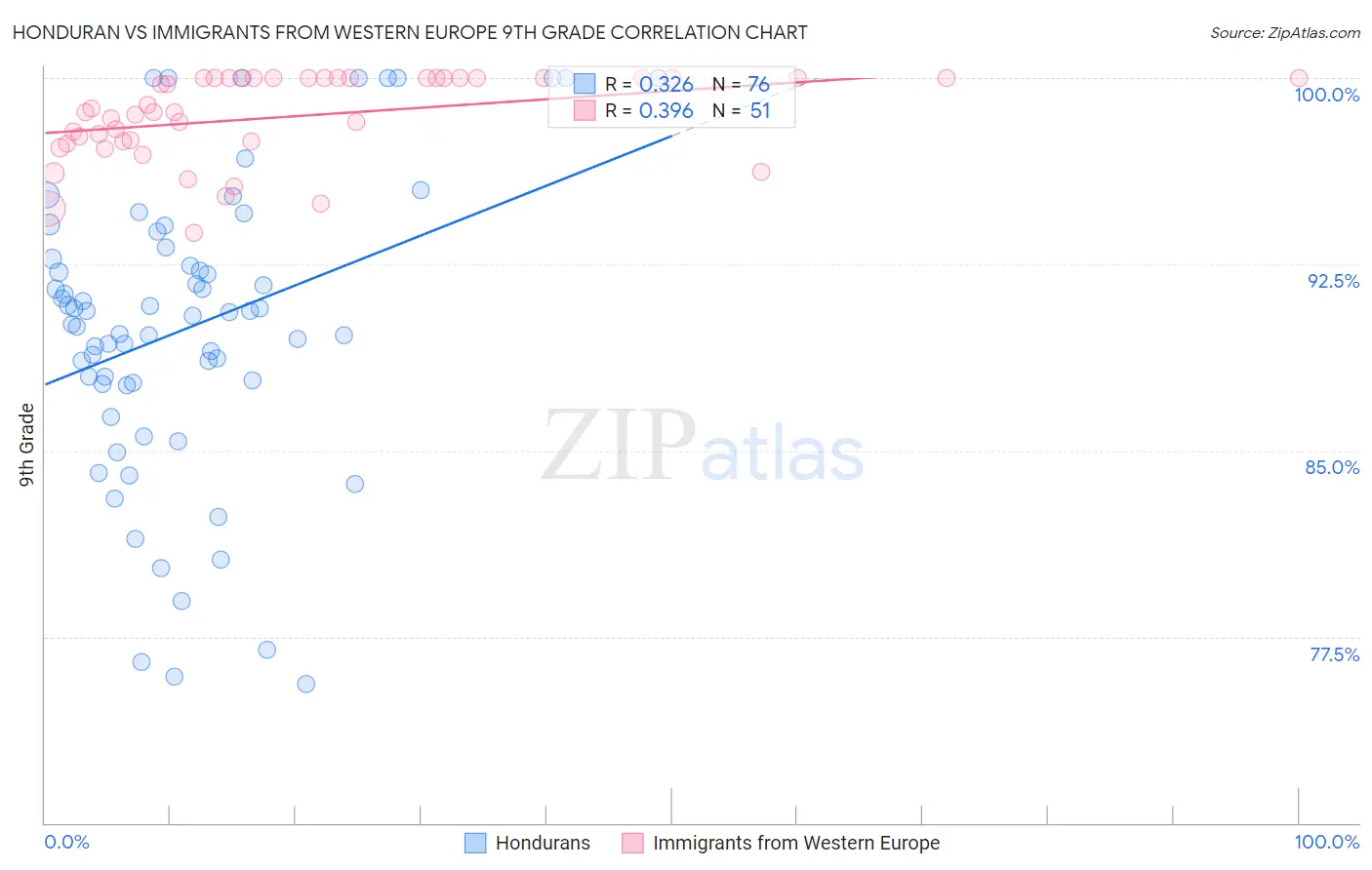Honduran vs Immigrants from Western Europe 9th Grade