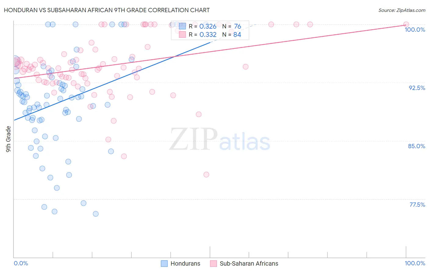Honduran vs Subsaharan African 9th Grade