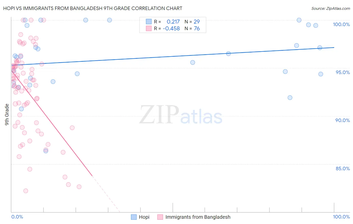 Hopi vs Immigrants from Bangladesh 9th Grade