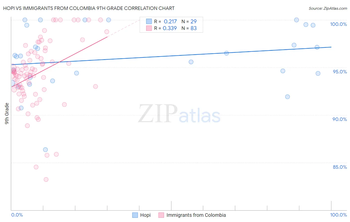 Hopi vs Immigrants from Colombia 9th Grade