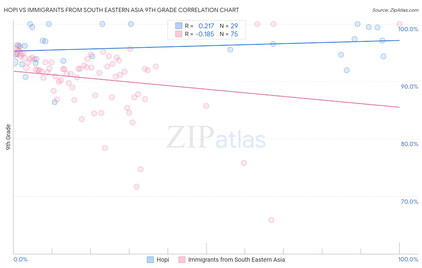 Hopi vs Immigrants from South Eastern Asia 9th Grade