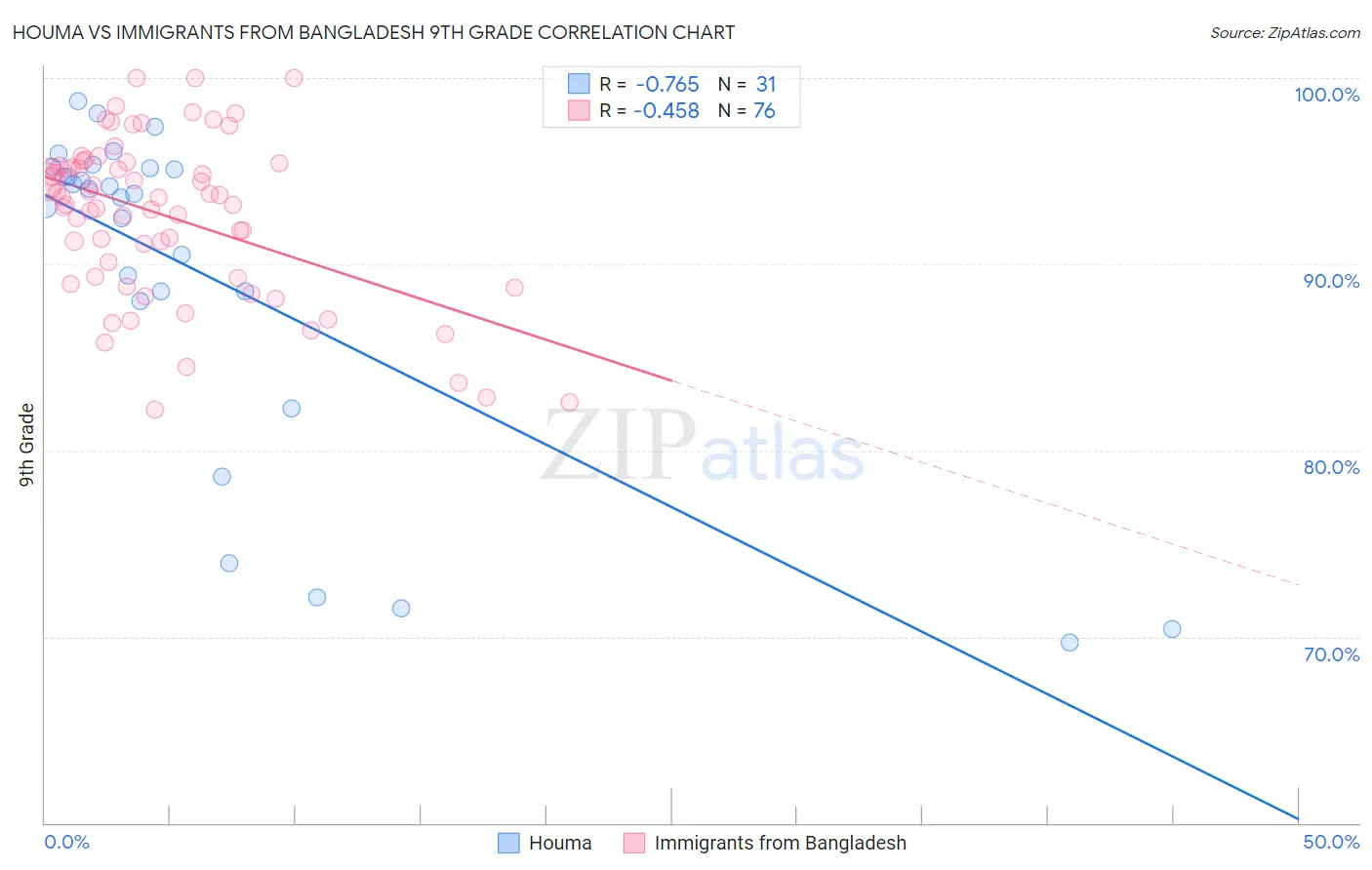 Houma vs Immigrants from Bangladesh 9th Grade