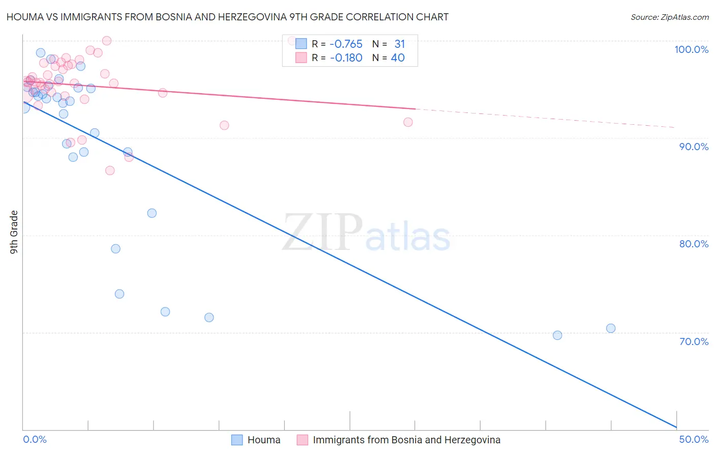 Houma vs Immigrants from Bosnia and Herzegovina 9th Grade