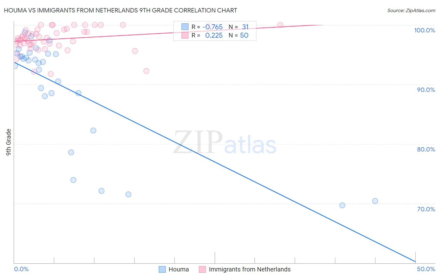 Houma vs Immigrants from Netherlands 9th Grade